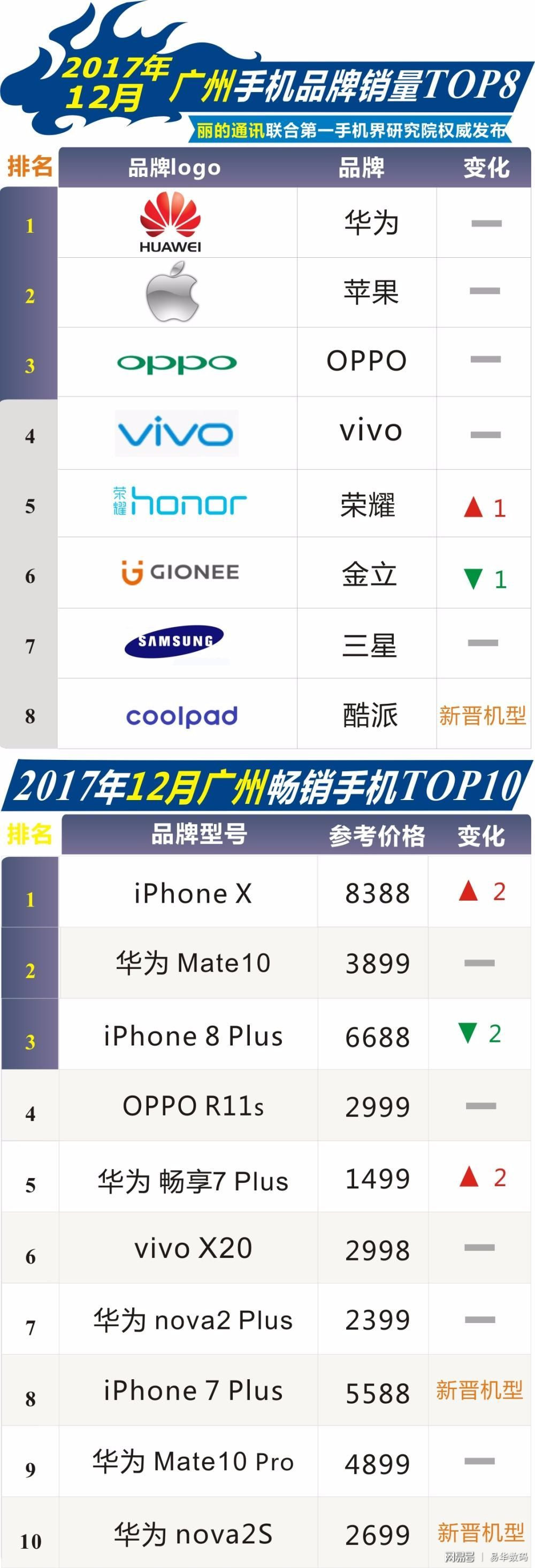 12月廣州暢銷(xiāo)手機(jī)市場(chǎng)TOP10: iPhone X強(qiáng)勢(shì)奪魁，華為nova 2S嶄露頭角